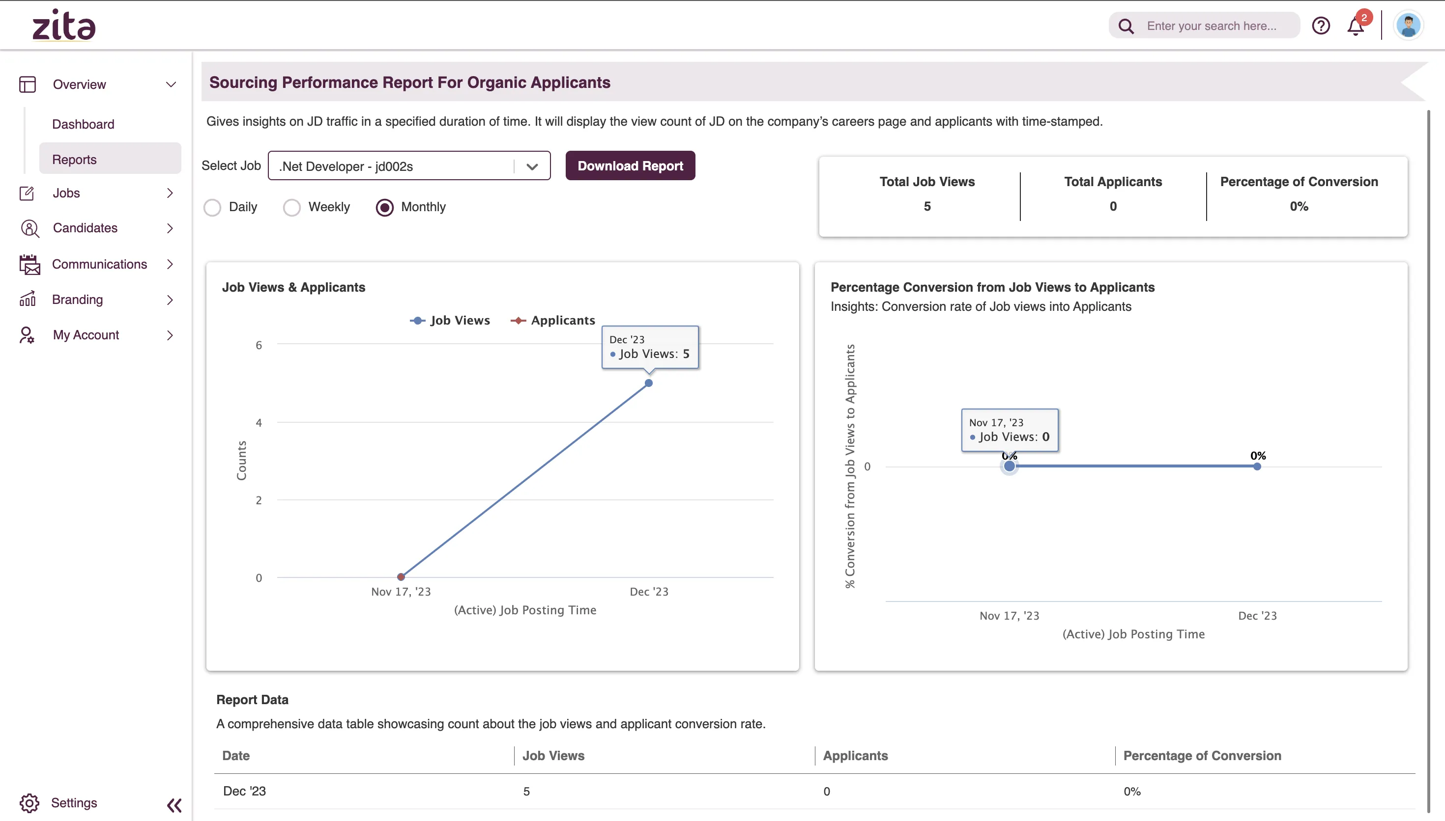 Zita Sourcing Performance Report — Job Views & Applicants chart with conversion-rate analytics
